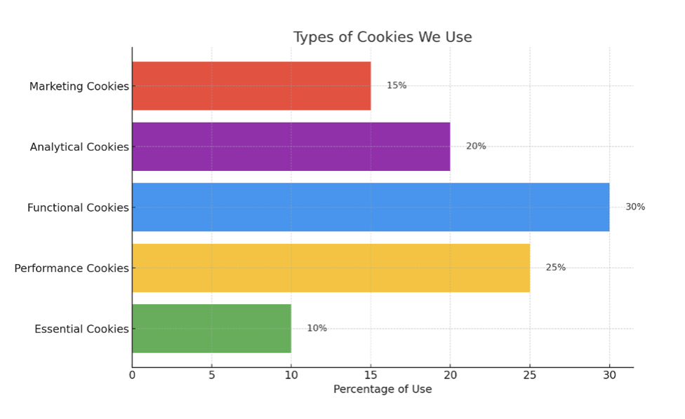 Types of Cookies We Use chart: Essential Cookies 10%, Performance Cookies 25%, Functional Cookies 30%, Analytical Cookies 20%, and Marketing Cookies 15%.